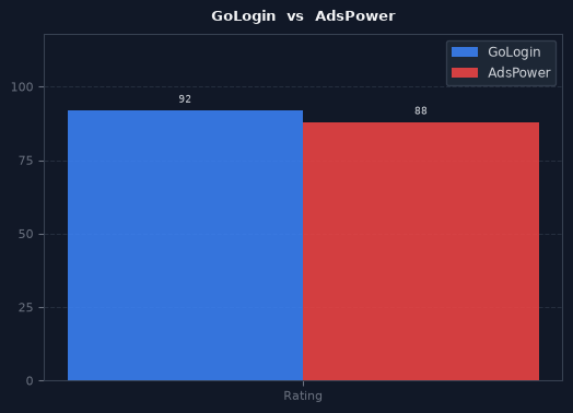 GoLogin vs AdsPower chart