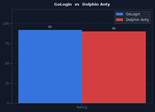 GoLogin vs Dolphin Anty chart