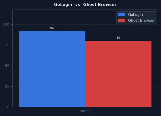 GoLogin vs Ghost Browser chart