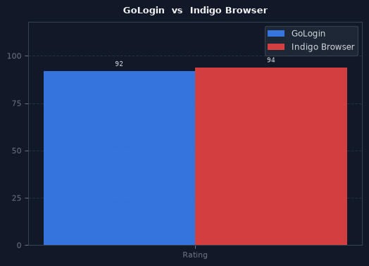 GoLogin vs Indigo Browser chart