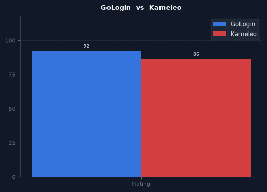 GoLogin vs Kameleo chart