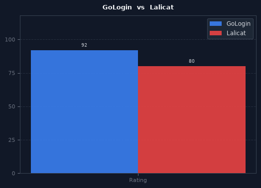 GoLogin vs Lalicat chart