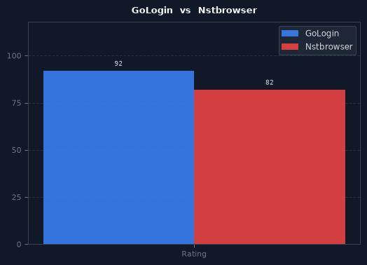 GoLogin vs Nstbrowser chart