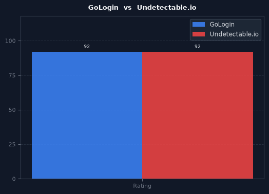 GoLogin vs Undetectable.io chart