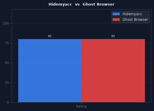 Hidemyacc vs Ghost Browser chart