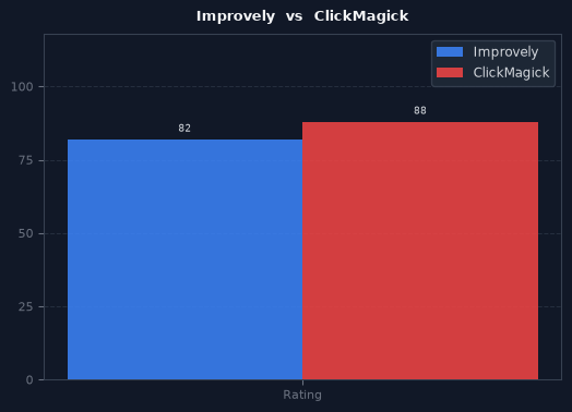 Improvely vs ClickMagick chart