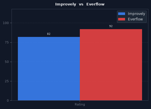 Improvely vs Everflow chart