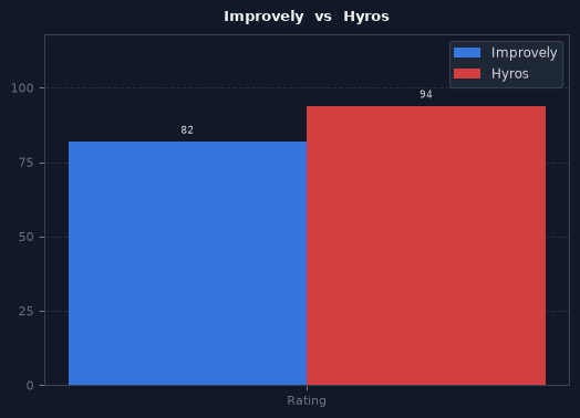 Improvely vs Hyros chart