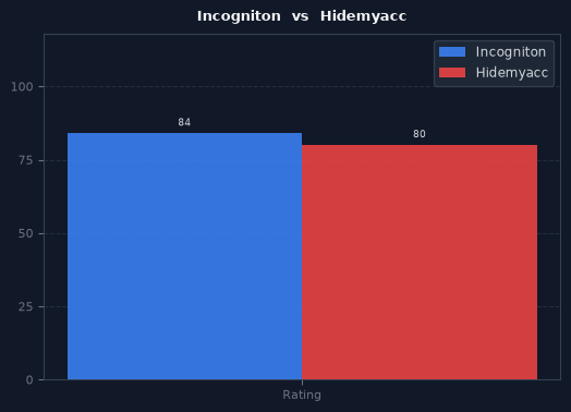 Incogniton vs Hidemyacc chart