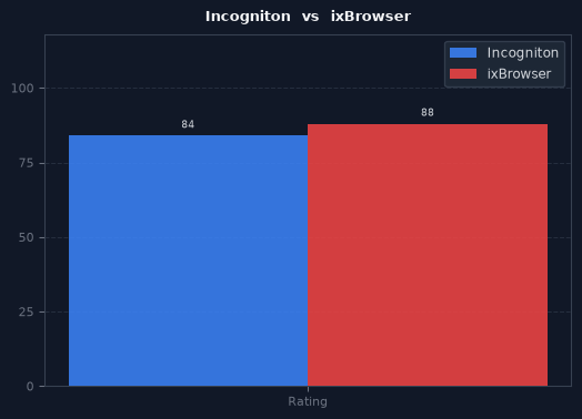 Incogniton vs ixBrowser chart