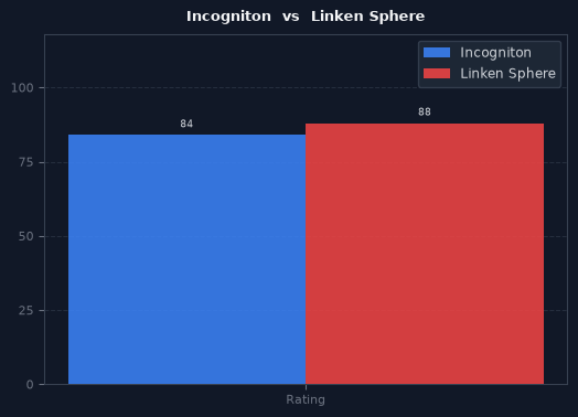 Incogniton vs Linken Sphere chart