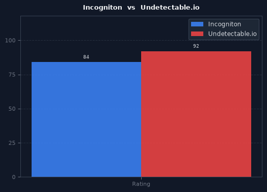 Incogniton vs Undetectable.io chart