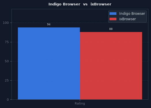 Indigo Browser vs ixBrowser chart