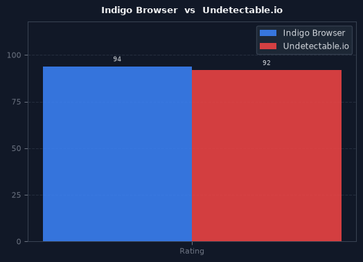 Indigo Browser vs Undetectable.io chart