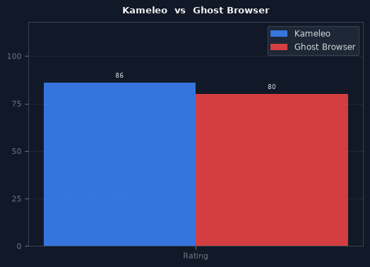 Kameleo vs Ghost Browser chart