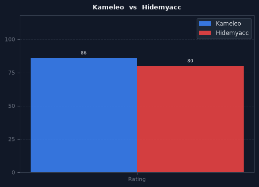 Kameleo vs Hidemyacc chart