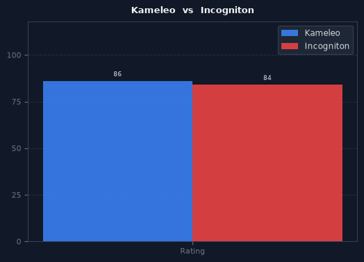 Kameleo vs Incogniton chart