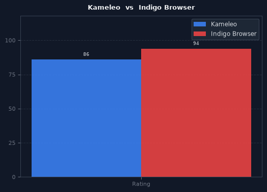 Kameleo vs Indigo Browser chart