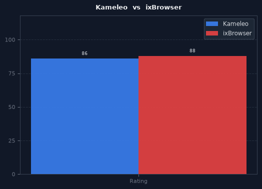 Kameleo vs ixBrowser chart