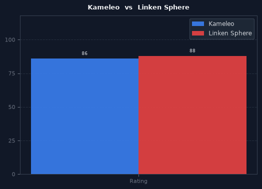 Kameleo vs Linken Sphere chart