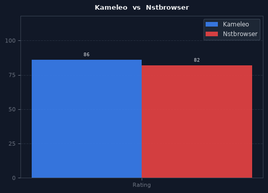 Kameleo vs Nstbrowser chart