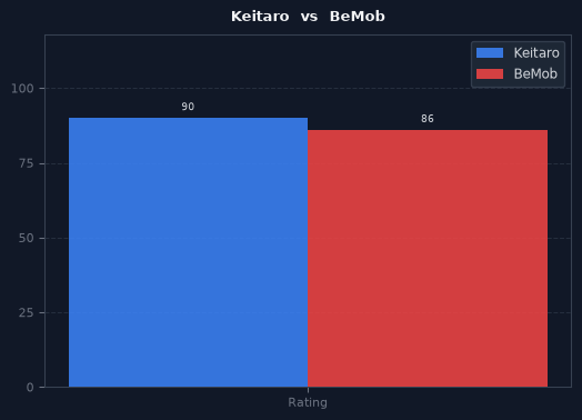 Keitaro vs BeMob chart