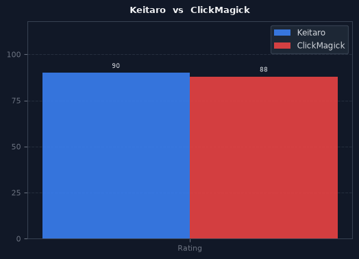 Keitaro vs ClickMagick chart