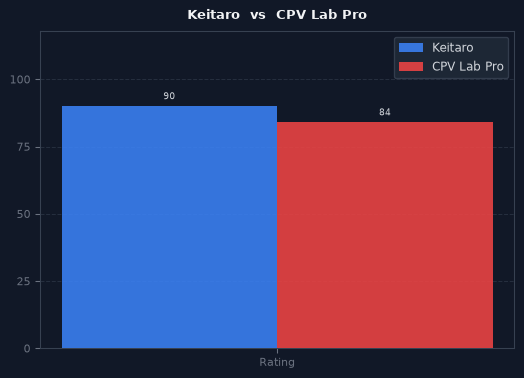 Keitaro vs CPV Lab Pro chart