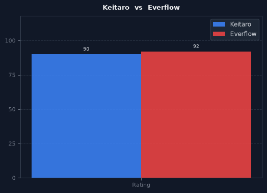 Keitaro vs Everflow chart