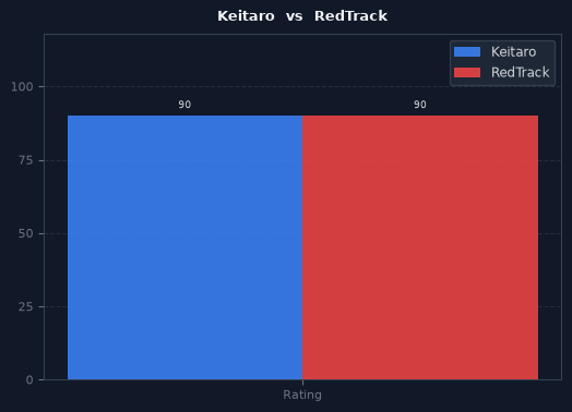 Keitaro vs RedTrack chart