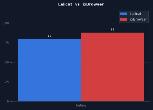 Lalicat vs ixBrowser chart
