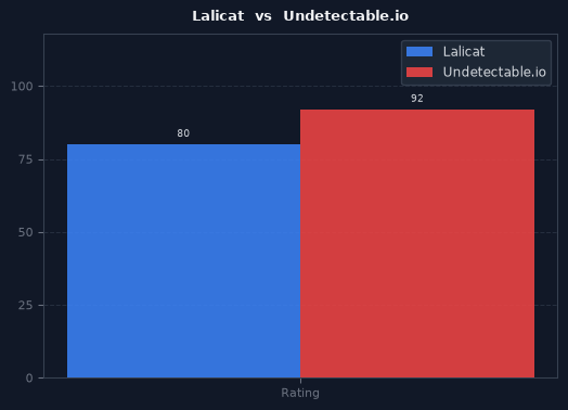 Lalicat vs Undetectable.io chart