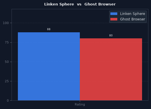 Linken Sphere vs Ghost Browser chart