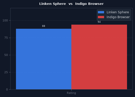 Linken Sphere vs Indigo Browser chart