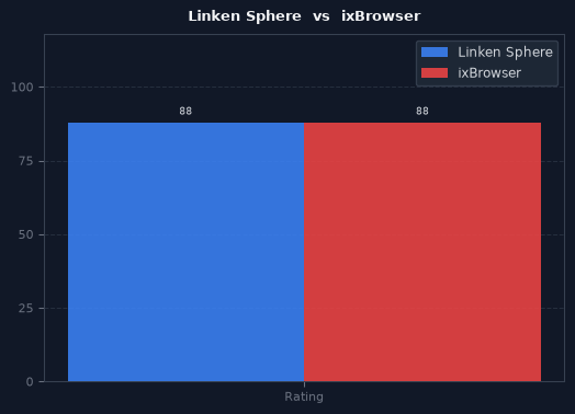 Linken Sphere vs ixBrowser chart