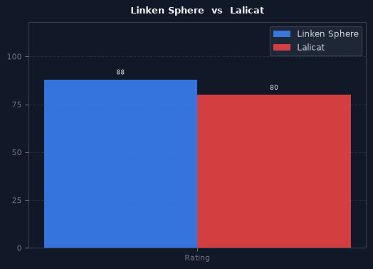 Linken Sphere vs Lalicat chart