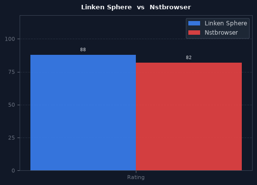 Linken Sphere vs Nstbrowser chart