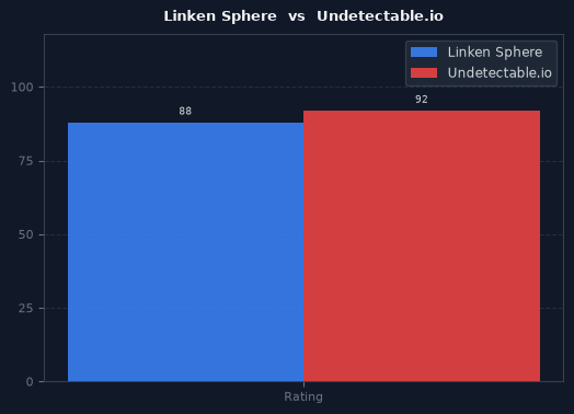 Linken Sphere vs Undetectable.io chart