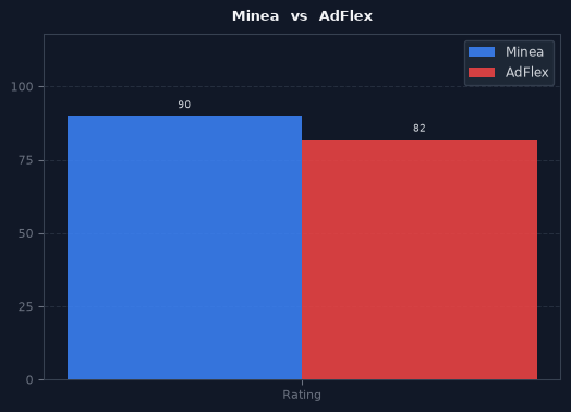 Minea vs AdFlex chart