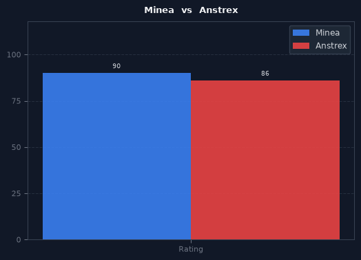 Minea vs Anstrex chart