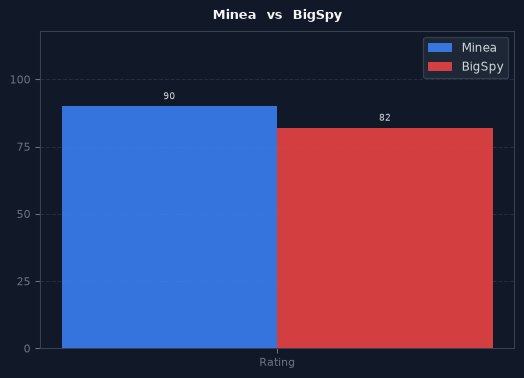 Minea vs BigSpy chart