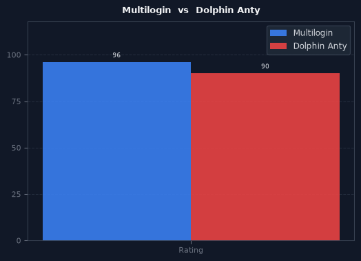 Multilogin vs Dolphin Anty chart