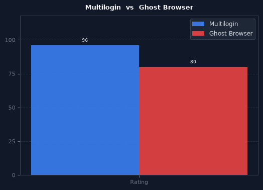 Multilogin vs Ghost Browser chart