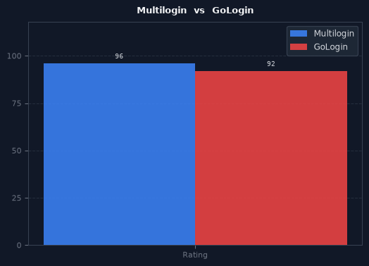 Multilogin vs GoLogin chart