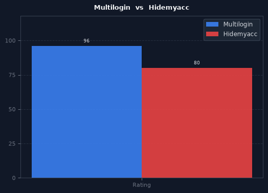 Multilogin vs Hidemyacc chart