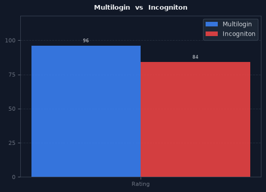 Multilogin vs Incogniton chart