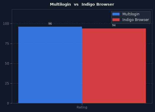 Multilogin vs Indigo Browser chart