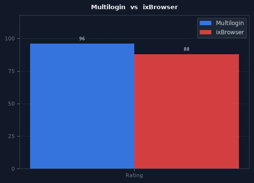 Multilogin vs ixBrowser chart