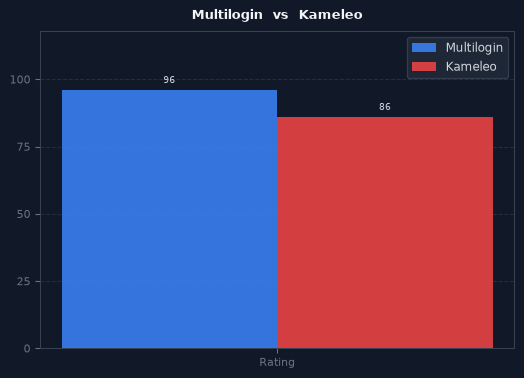 Multilogin vs Kameleo chart