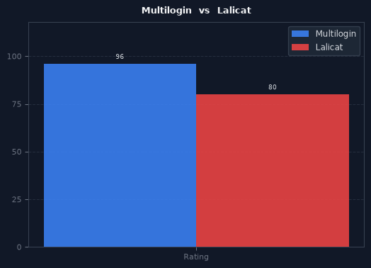 Multilogin vs Lalicat chart